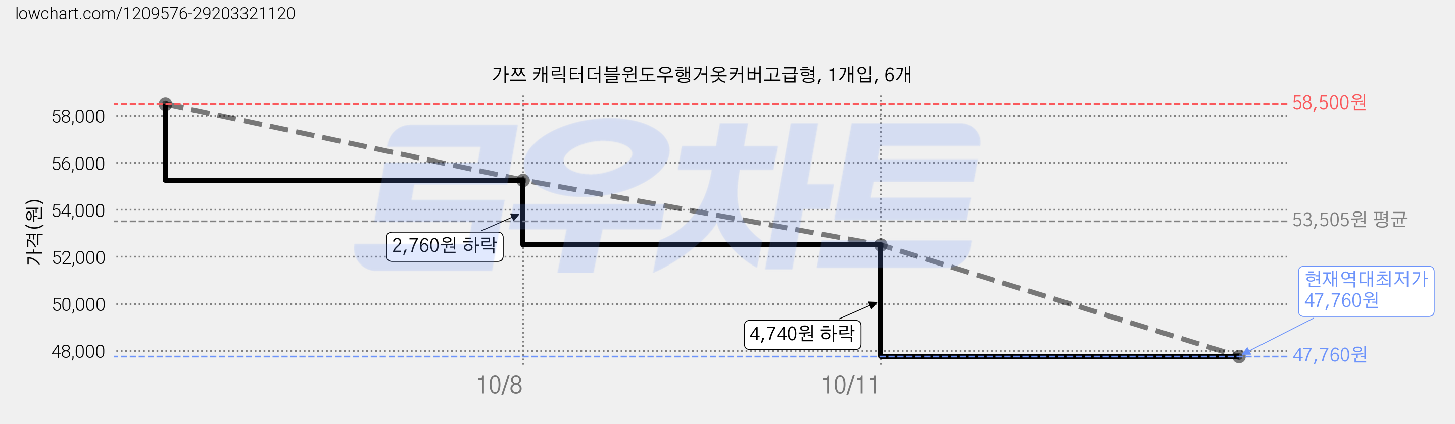 가쯔 캐릭터더블윈도우행거옷커버고급형, 1개입, 6개 가격 변동 차트, 현재가 47,760원, 역대최저가
