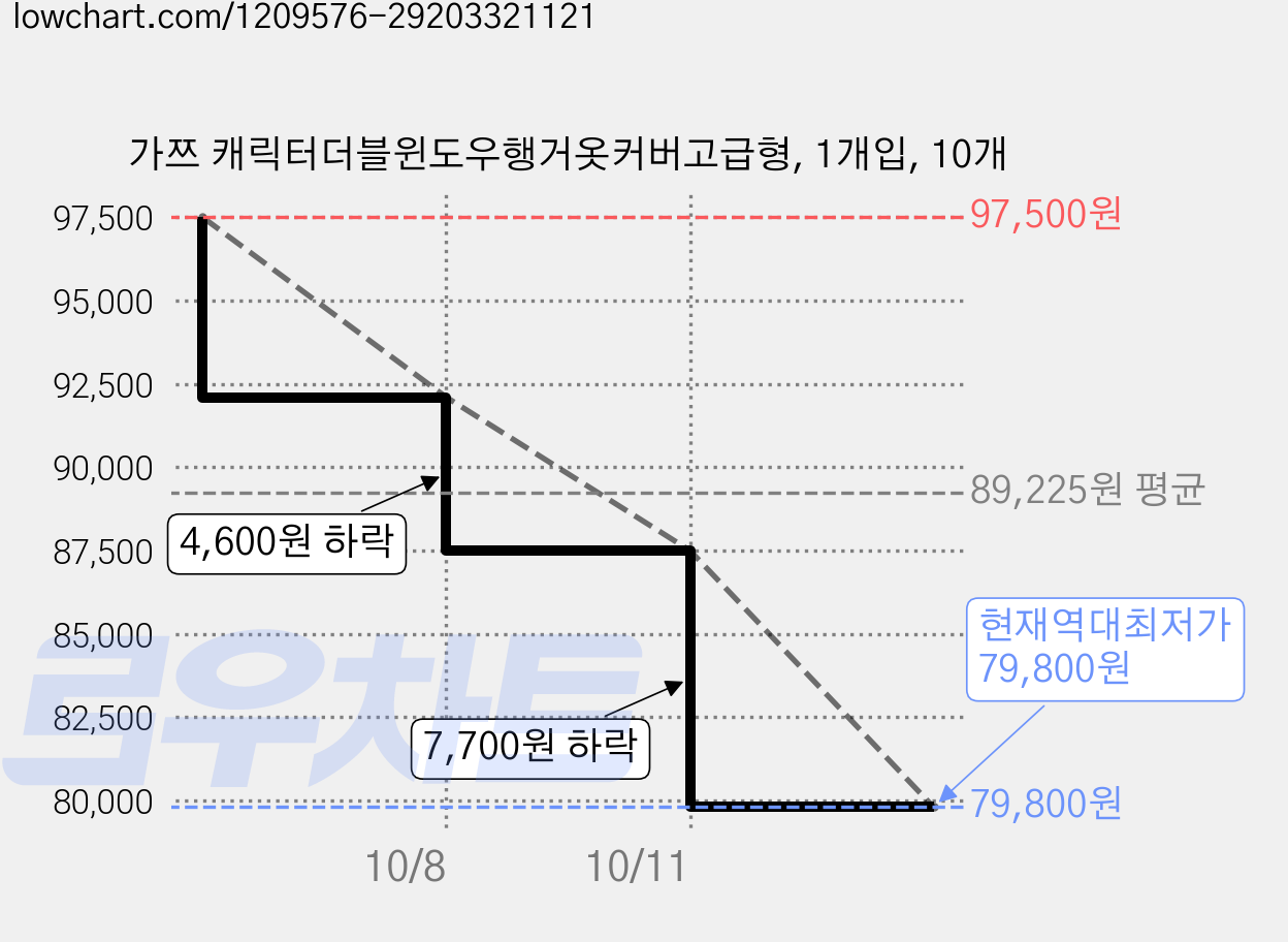 가쯔 캐릭터더블윈도우행거옷커버고급형, 1개입, 10개 가격 변동 차트, 현재가 79,800원, 역대최저가