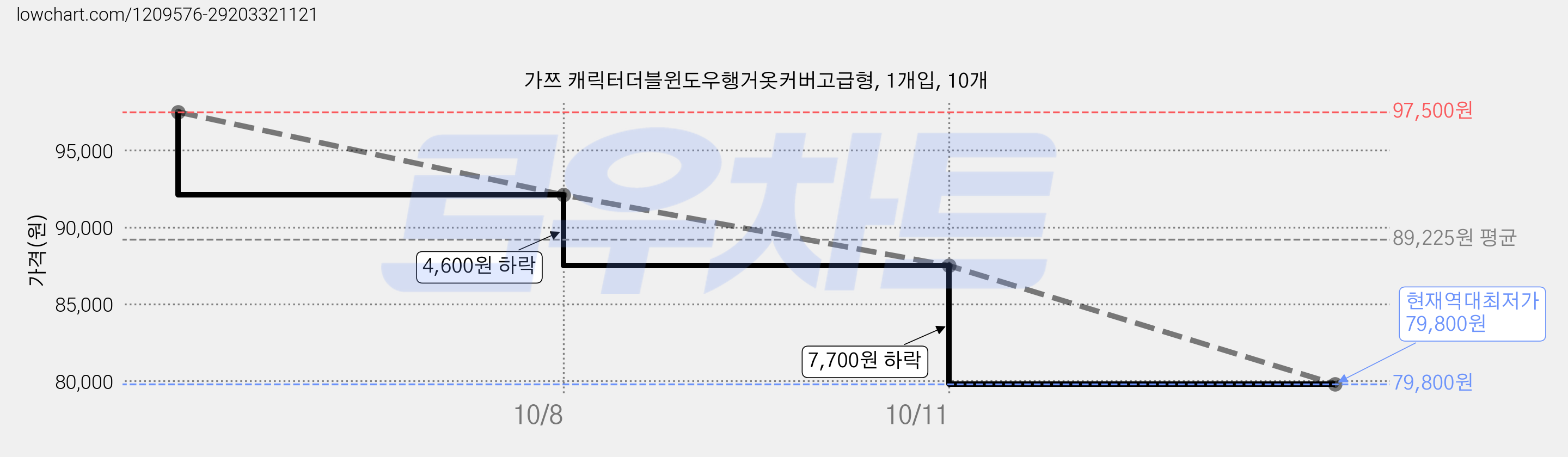 가쯔 캐릭터더블윈도우행거옷커버고급형, 1개입, 10개 가격 변동 차트, 현재가 79,800원, 역대최저가