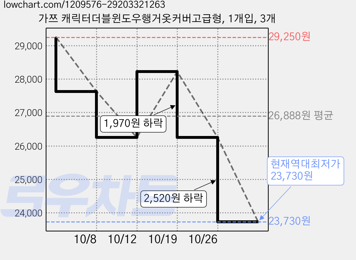 가쯔 캐릭터더블윈도우행거옷커버고급형, 1개입, 3개 가격 변동 차트, 현재가 23,730원, 역대최저가