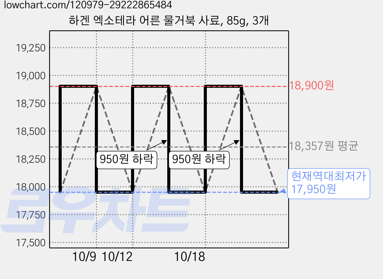 하겐 엑소테라 어른 물거북 사료, 85g, 3개 가격 변동 차트, 현재가 17,950원, 역대최저가