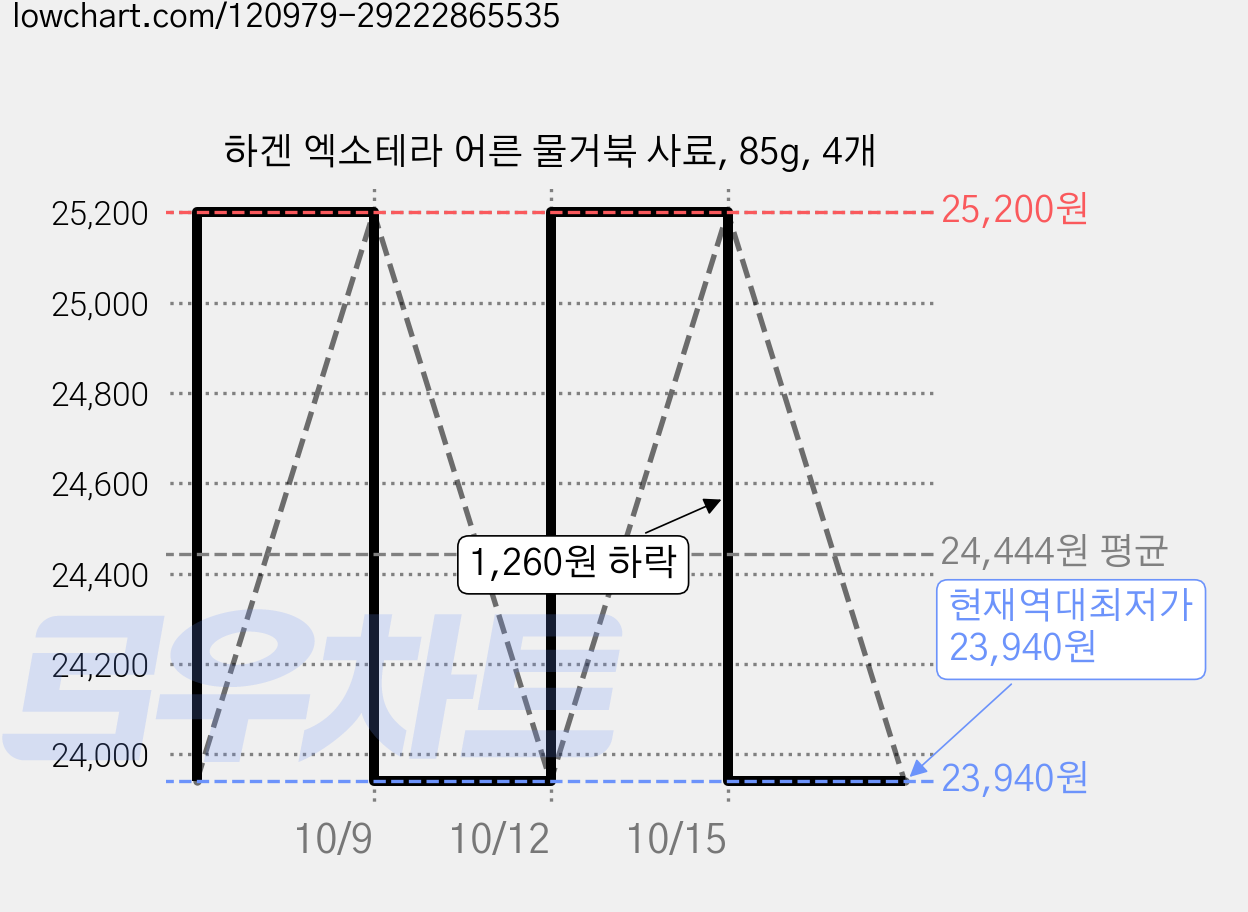하겐 엑소테라 어른 물거북 사료, 85g, 4개 가격 변동 차트, 현재가 23,940원, 역대최저가