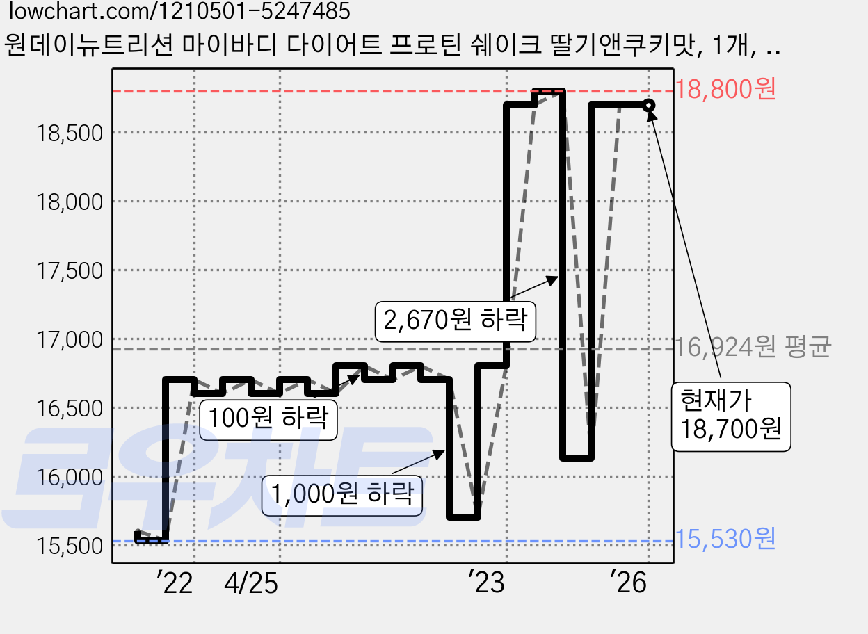 원데이뉴트리션 마이바디 다이어트 프로틴 쉐이크 딸기앤쿠키맛, 1개, 700g 가격 변동 차트, 현재가 18,700원, 역대최저가