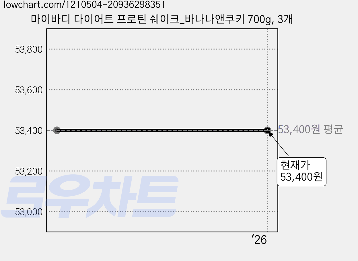 마이바디 다이어트 프로틴 쉐이크_바나나앤쿠키 700g, 3개 가격 변동 차트, 현재가 53,400원