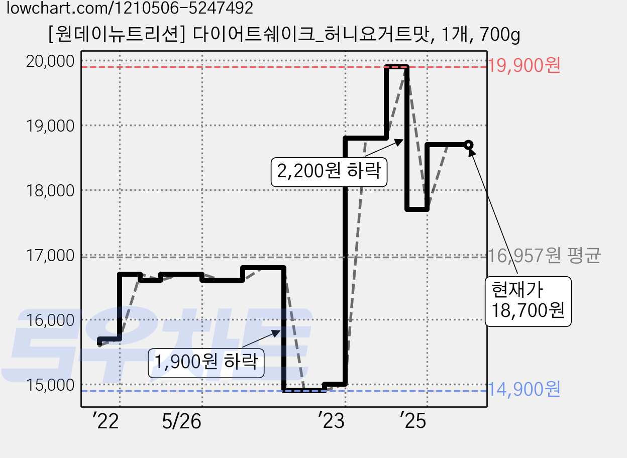 [원데이뉴트리션] 다이어트쉐이크_허니요거트맛, 1개, 700g 가격 변동 차트, 현재가 18,700원, 관측 최저가 14,900원