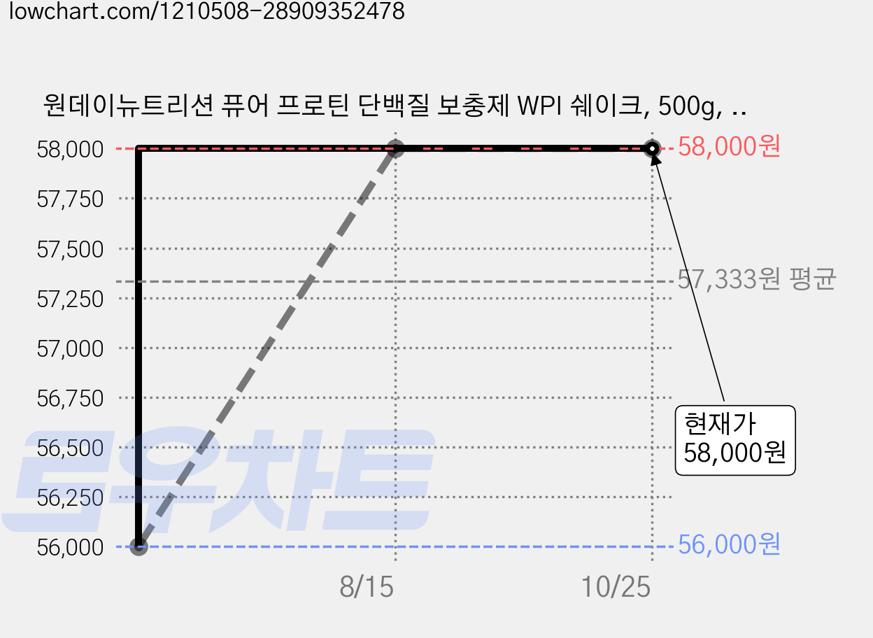 원데이뉴트리션 퓨어 프로틴 단백질 보충제 WPI 쉐이크, 500g, 2개 가격 변동 차트, 현재가 58,000원, 관측 최저가 56,000원