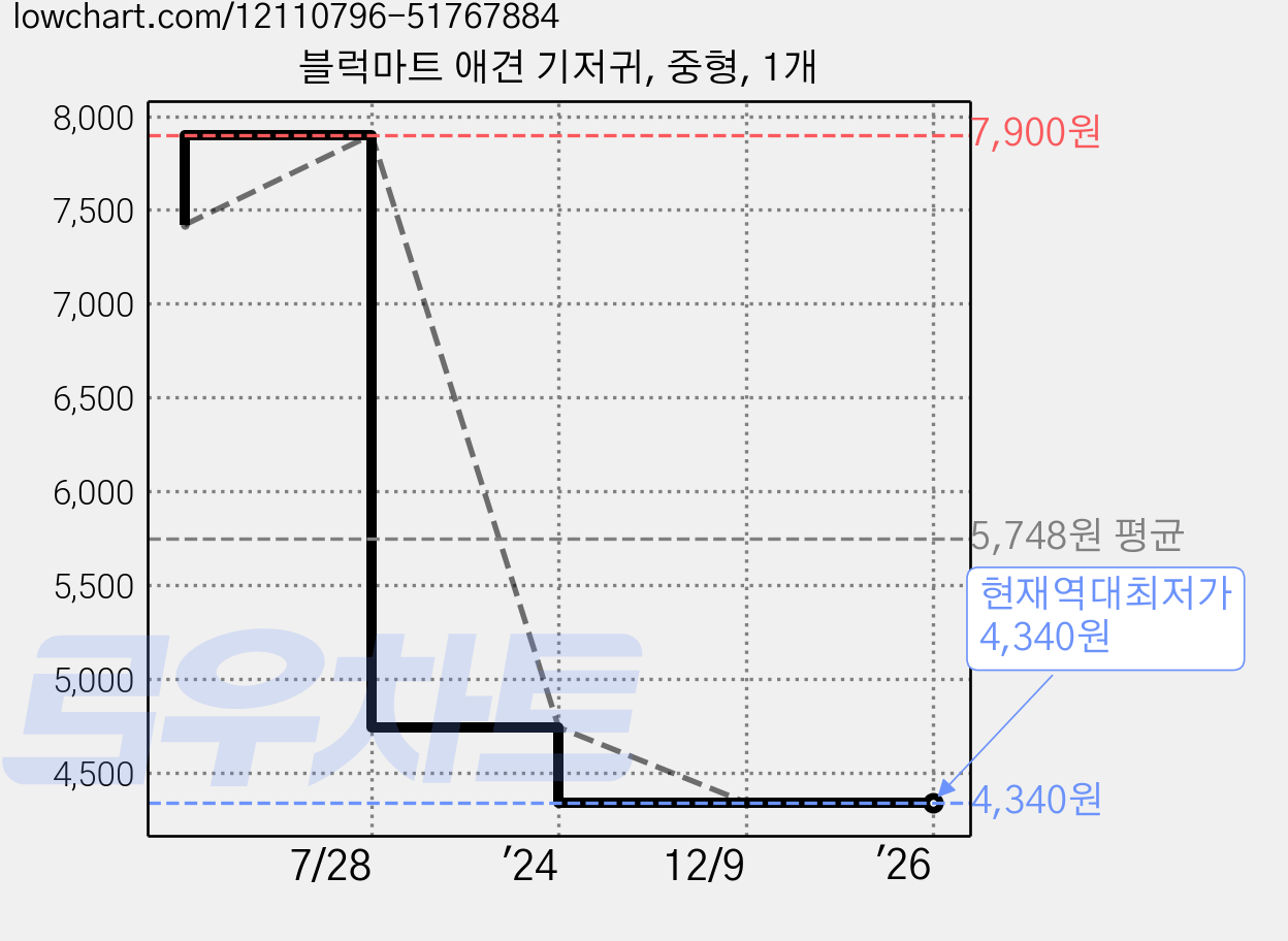 블럭마트 애견 기저귀, 중형, 1개 가격 변동 차트, 현재가 4,340원, 역대최저가