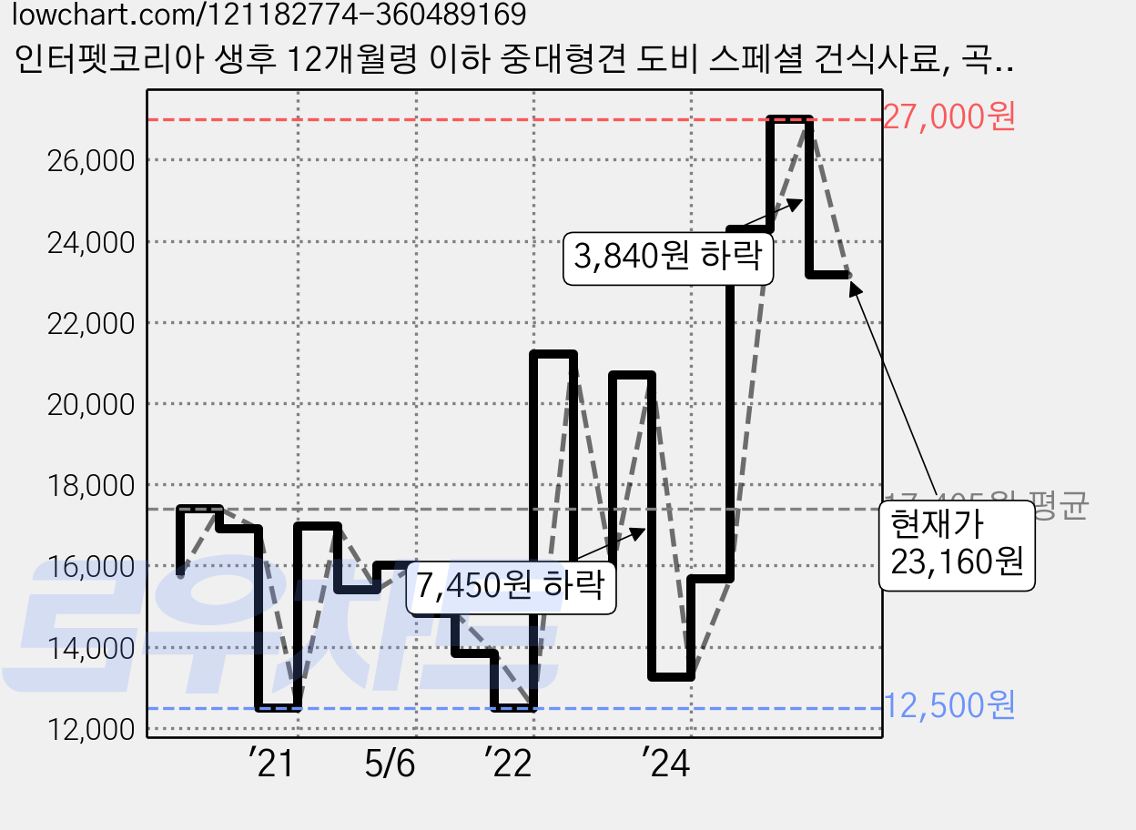 인터펫코리아 생후 12개월령 이하 중대형견 도비 스페셜 건식사료, 곡물, 10kg, 1개 가격 변동 차트, 현재가 23,160원, 관측 최저가 12,500원