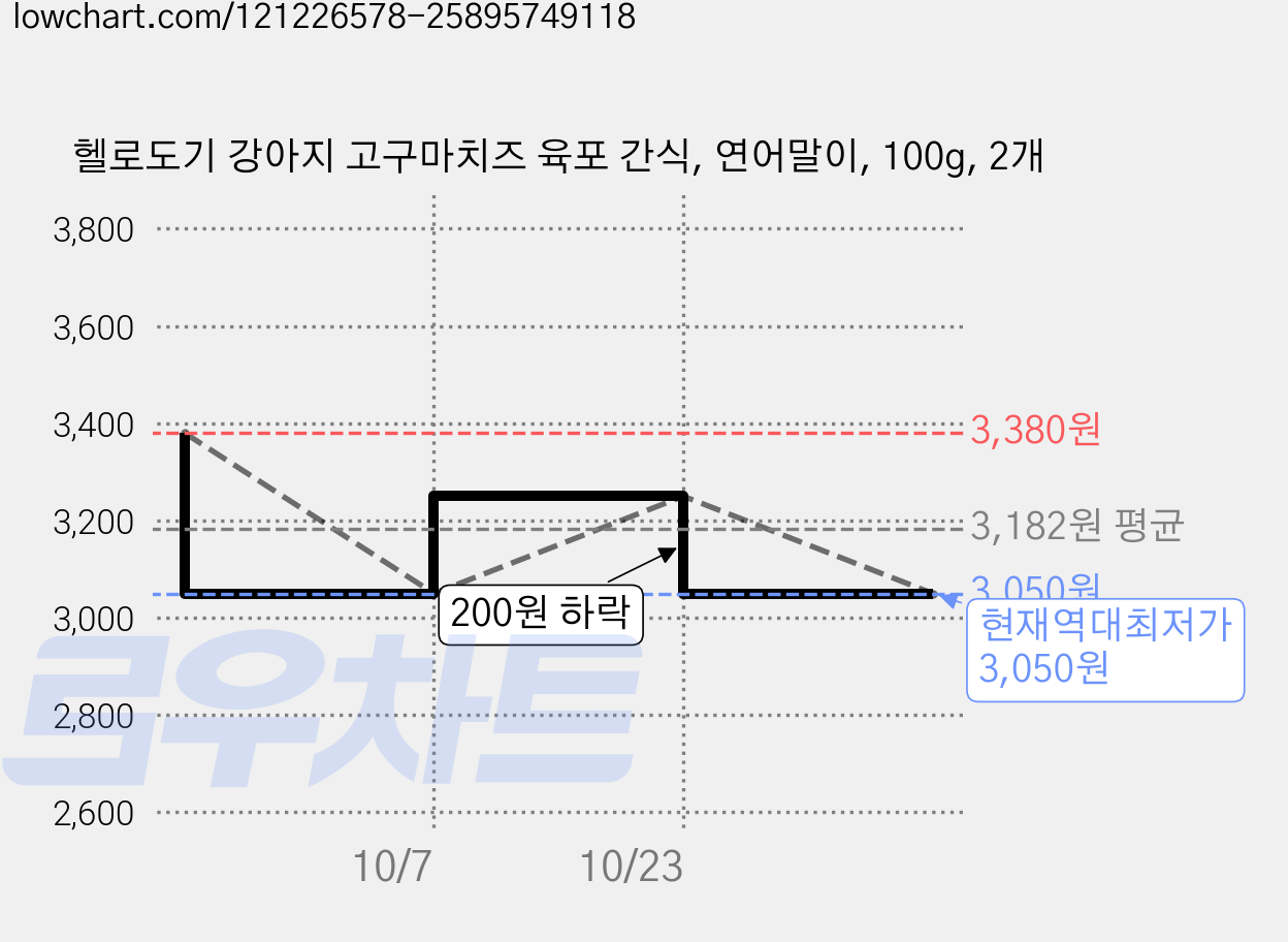 헬로도기 강아지 고구마치즈 육포 간식, 연어말이, 100g, 2개 가격 변동 차트, 현재가 3,050원, 역대최저가