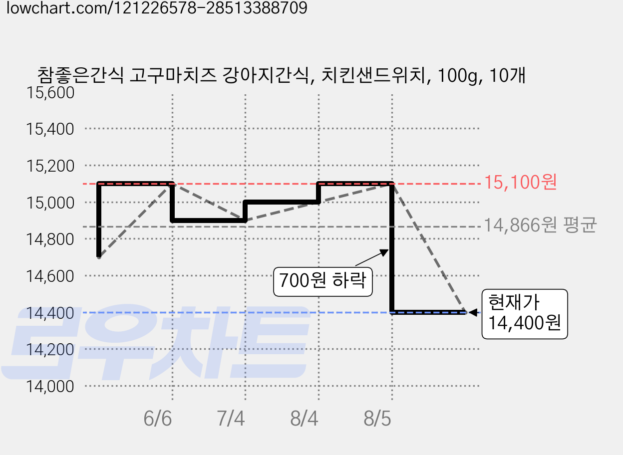 참좋은간식 고구마치즈 강아지간식, 치킨샌드위치, 100g, 10개 가격 변동 차트, 현재가 14,400원, 관측 최저가 12,100원