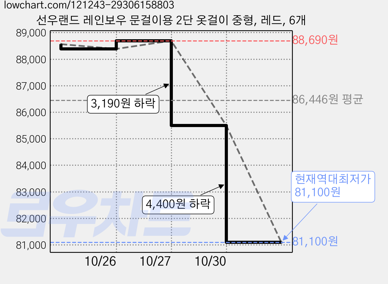 선우랜드 레인보우 문걸이용 2단 옷걸이 중형, 레드, 6개 가격 변동 차트, 현재가 81,100원, 역대최저가