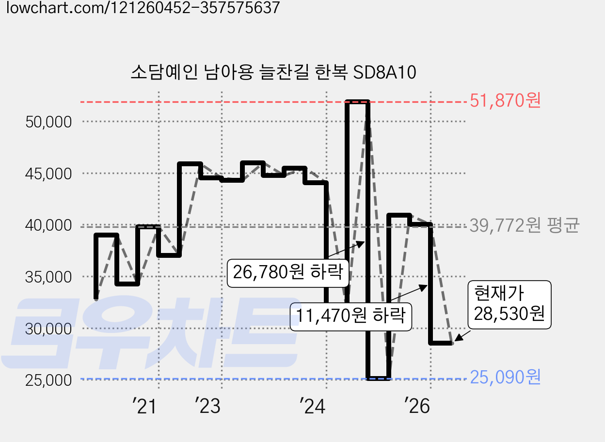소담예인 남아용 늘찬길 한복 SD8A10 가격 변동 차트, 현재가 28,530원, 관측 최저가 25,090원