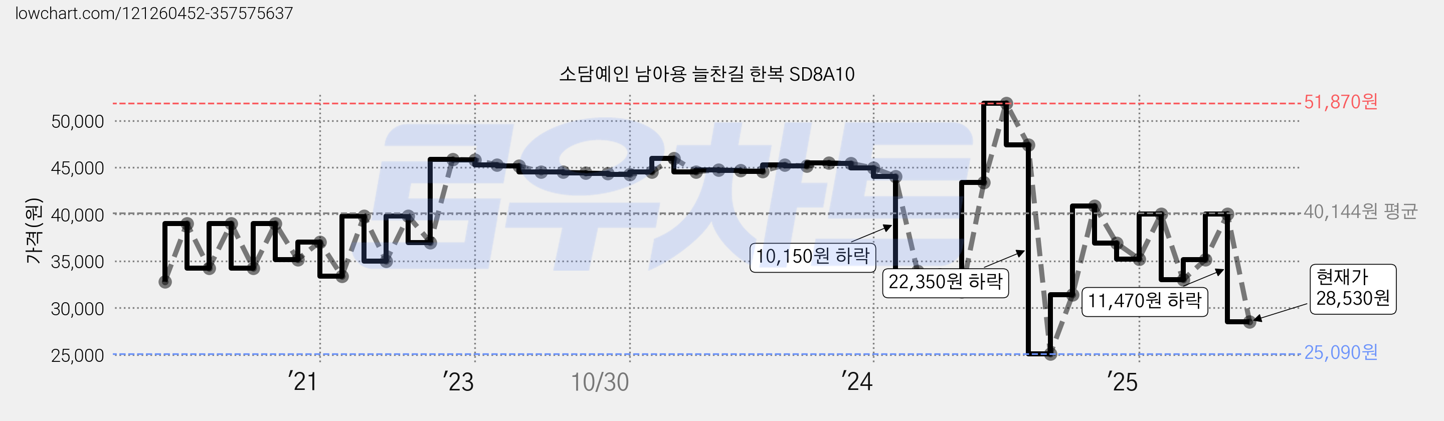소담예인 남아용 늘찬길 한복 SD8A10 가격 변동 차트, 현재가 28,530원, 관측 최저가 25,090원