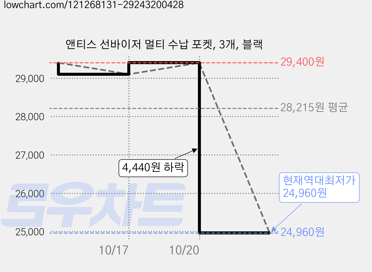 앤티스 선바이저 멀티 수납 포켓, 3개, 블랙 가격 변동 차트, 현재가 24,960원, 역대최저가