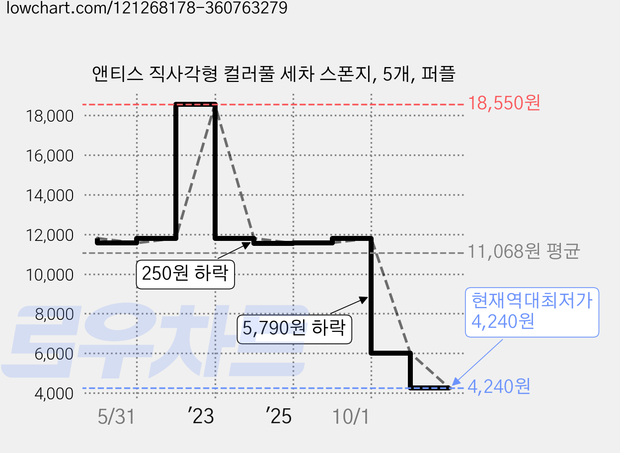 앤티스 직사각형 컬러풀 세차 스폰지, 5개, 퍼플 가격 변동 차트, 현재가 4,240원, 역대최저가