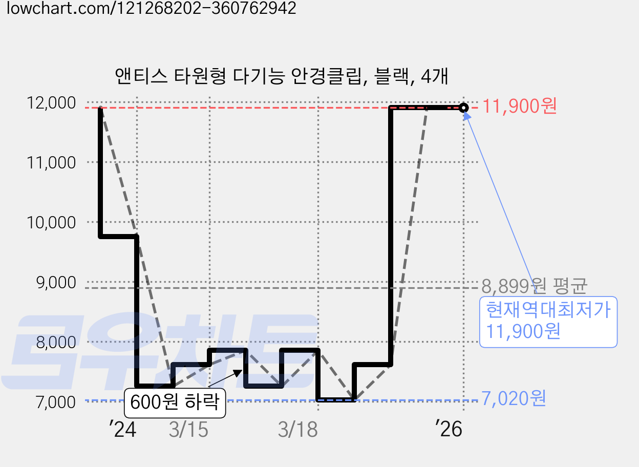 앤티스 타원형 다기능 안경클립, 블랙, 4개 가격 변동 차트, 현재가 11,900원, 역대최저가