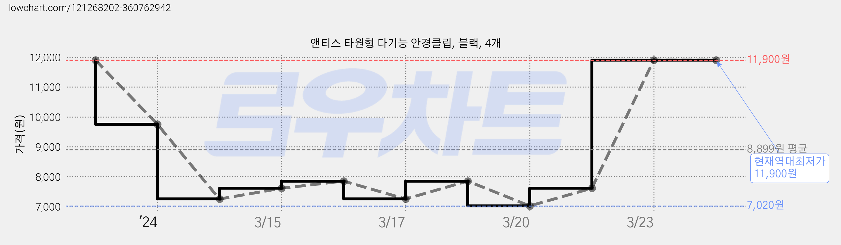 앤티스 타원형 다기능 안경클립, 블랙, 4개 가격 변동 차트, 현재가 11,900원, 역대최저가