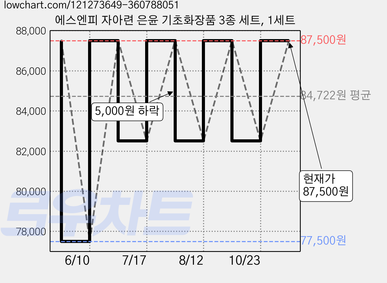 에스엔피 자아련 은윤 기초화장품 3종 세트, 1세트 가격 변동 차트, 현재가 87,500원, 관측 최저가 77,500원