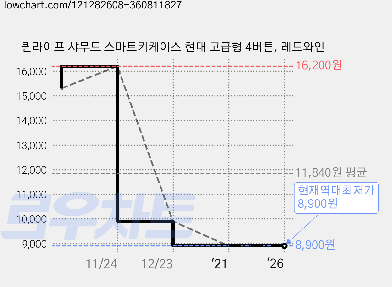 퀸라이프 샤무드 스마트키케이스 현대 고급형 4버튼, 레드와인 가격 변동 차트, 현재가 8,900원, 역대최저가
