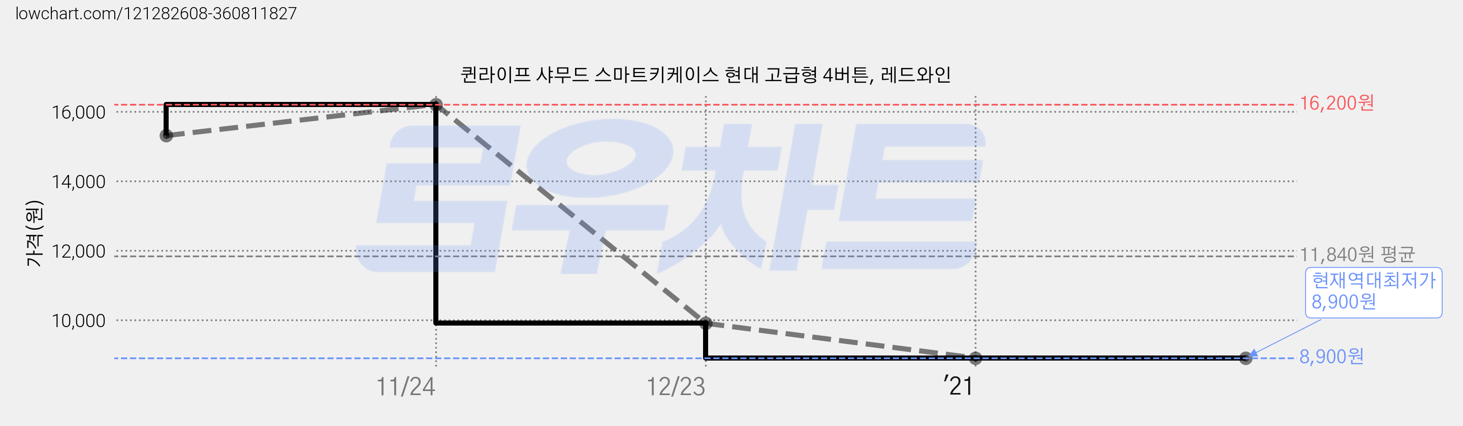 퀸라이프 샤무드 스마트키케이스 현대 고급형 4버튼, 레드와인 가격 변동 차트, 현재가 8,900원, 역대최저가