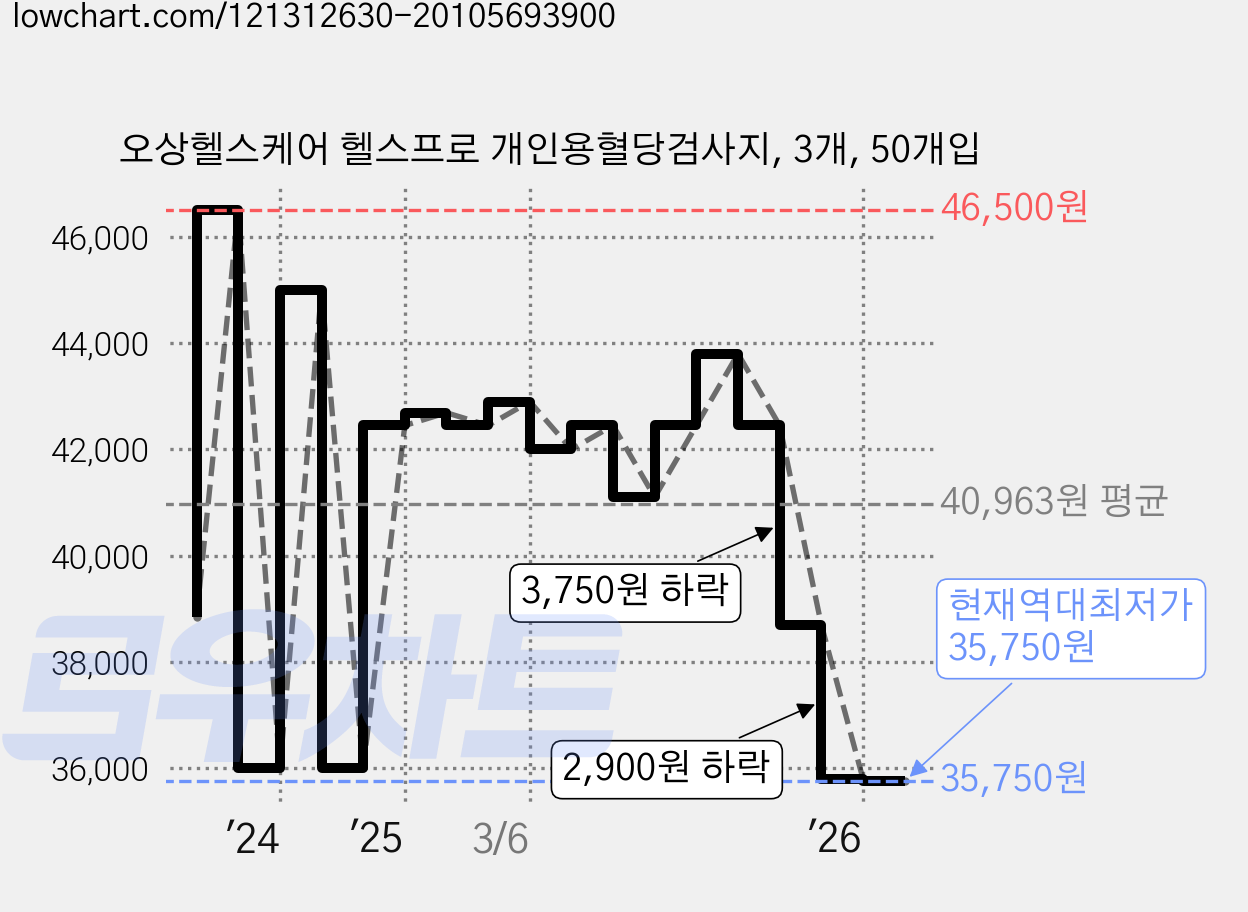 오상헬스케어 헬스프로 개인용혈당검사지, 3개, 50개입 가격 변동 차트, 현재가 35,750원, 역대최저가