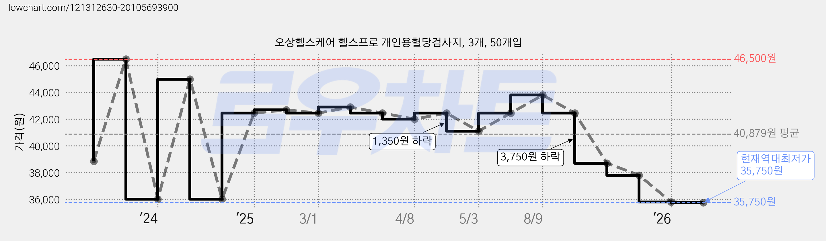 오상헬스케어 헬스프로 개인용혈당검사지, 3개, 50개입 가격 변동 차트, 현재가 35,750원, 역대최저가