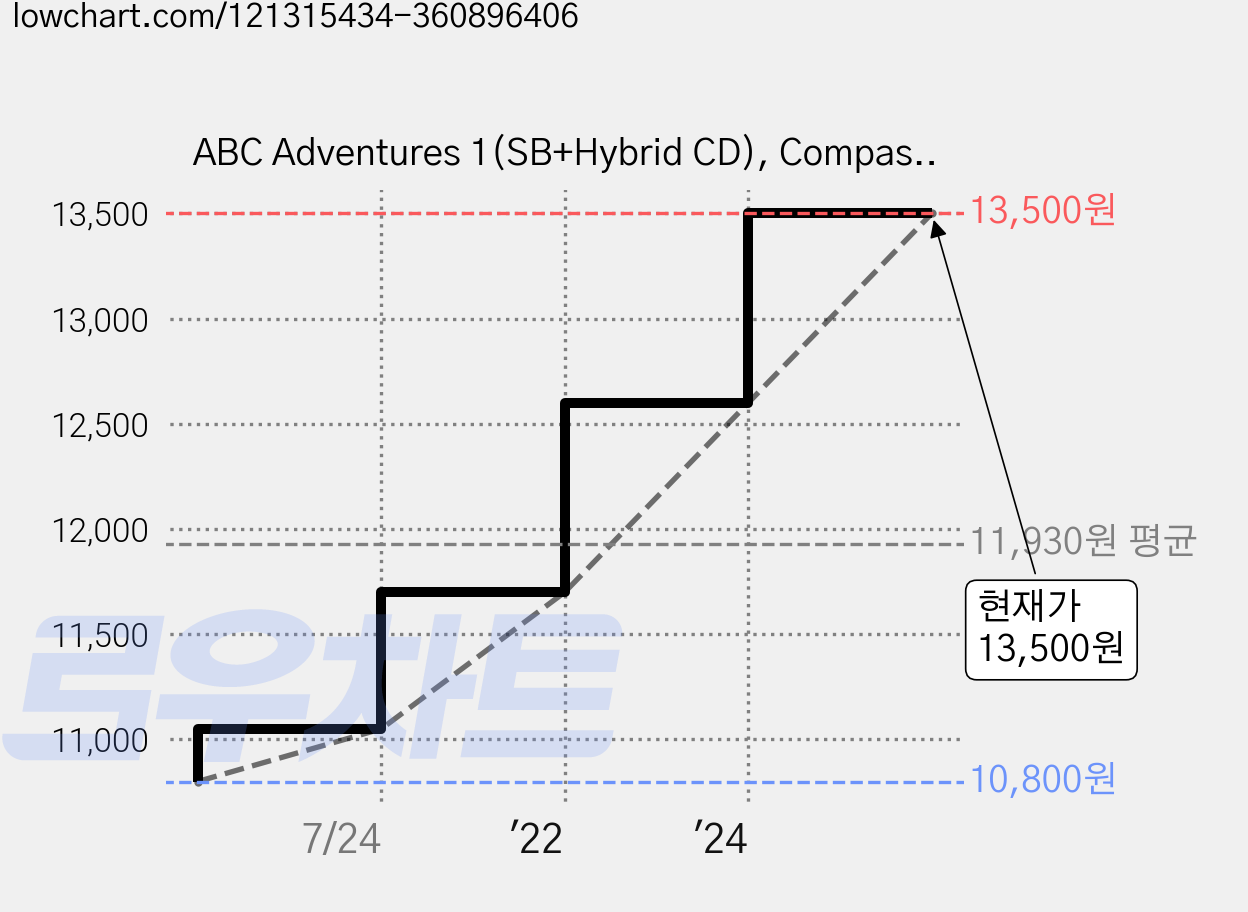 ABC Adventures 1(SB+Hybrid CD), CompassPublishing 가격 변동 차트, 현재가 13,500원, 관측 최저가 10,800원