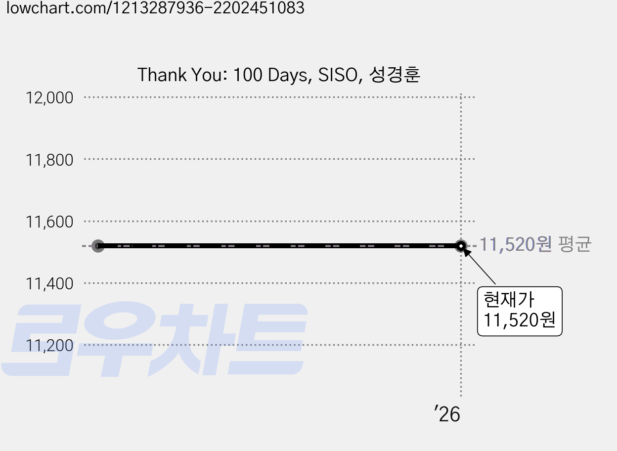 Thank You: 100 Days, SISO, 성경훈 가격 변동 차트, 현재가 11,520원