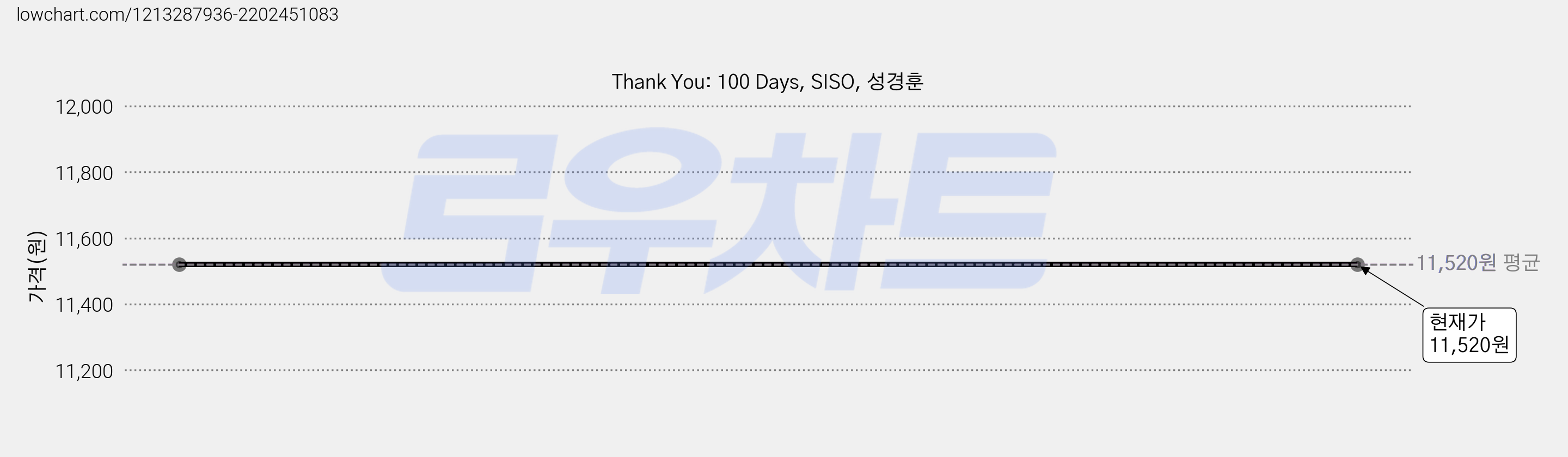 Thank You: 100 Days, SISO, 성경훈 가격 변동 차트, 현재가 11,520원