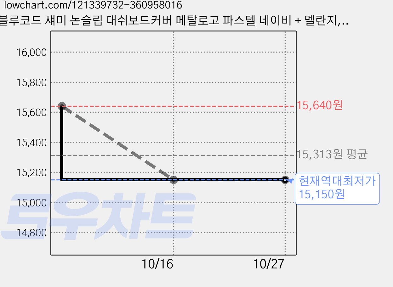 블루코드 섀미 논슬립 대쉬보드커버 메탈로고 파스텔 네이비 + 멜란지, JEEP, 올뉴그랜드체로키 2015년 써밋 센터스피커 무 가격 변동 차트, 현재가 15,150원, 역대최저가