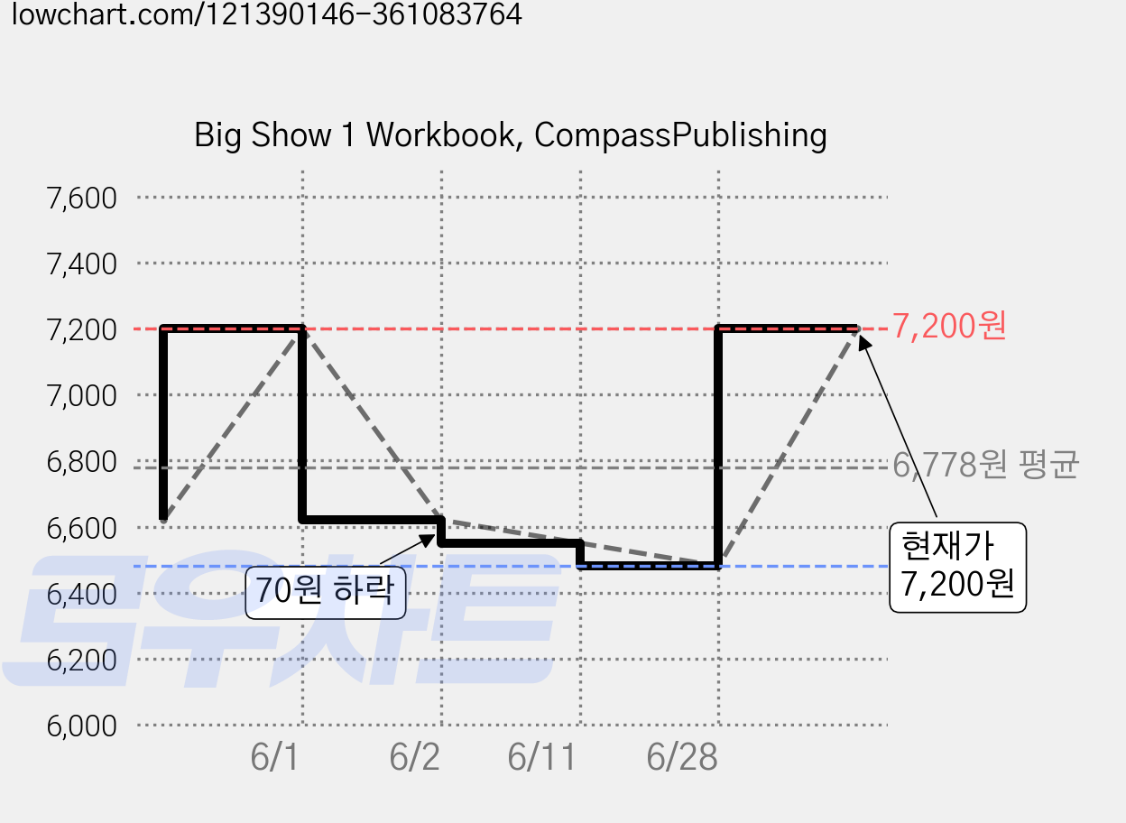Big Show 1 Workbook, CompassPublishing 가격 변동 차트, 현재가 7,200원, 관측 최저가 6,480원