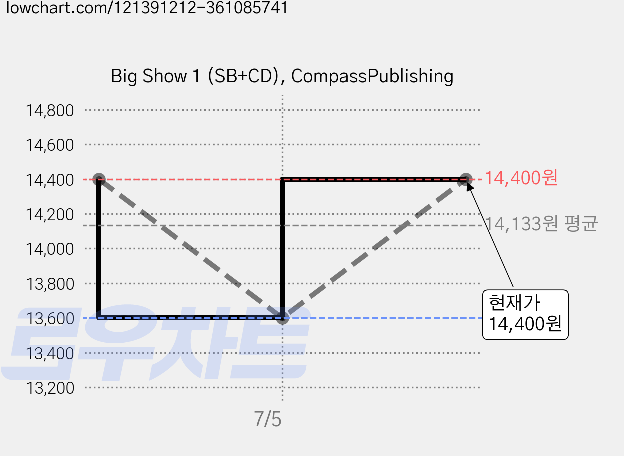Big Show 1 (SB+CD), CompassPublishing 가격 변동 차트, 현재가 14,400원, 관측 최저가 13,600원
