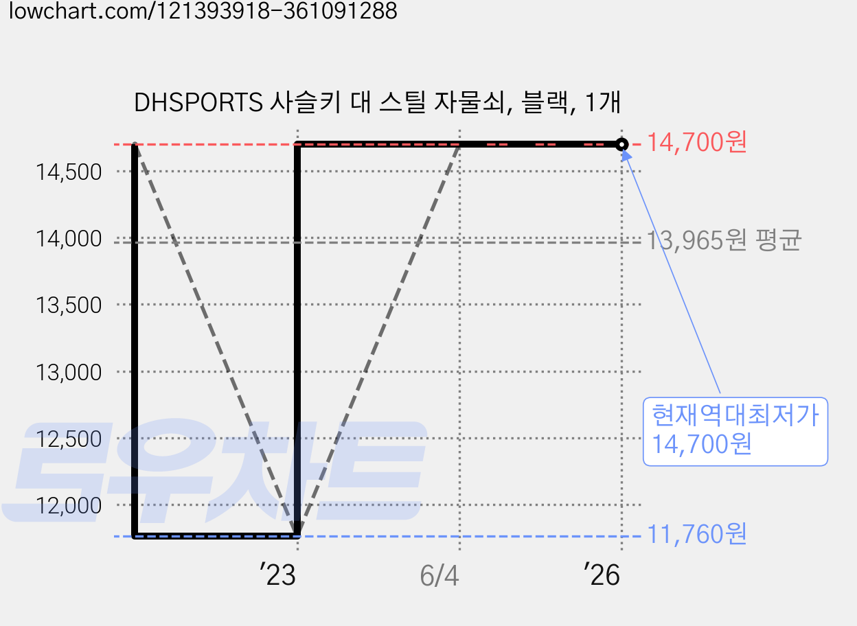 DHSPORTS 사슬키 대 스틸 자물쇠, 블랙, 1개 가격 변동 차트, 현재가 14,700원, 역대최저가