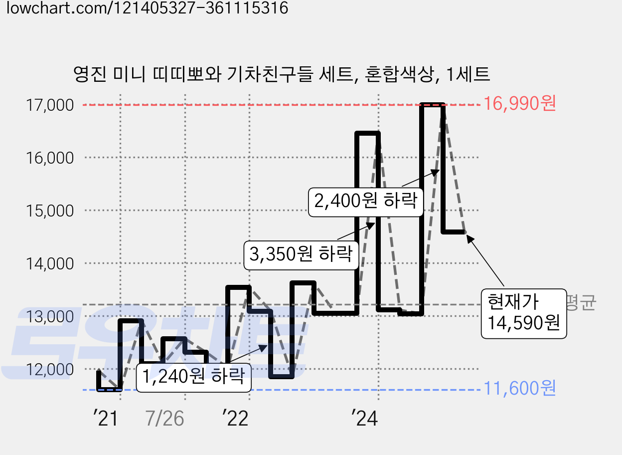 영진 미니 띠띠뽀와 기차친구들 세트, 혼합색상, 1세트 가격 변동 차트, 현재가 14,590원, 관측 최저가 11,600원