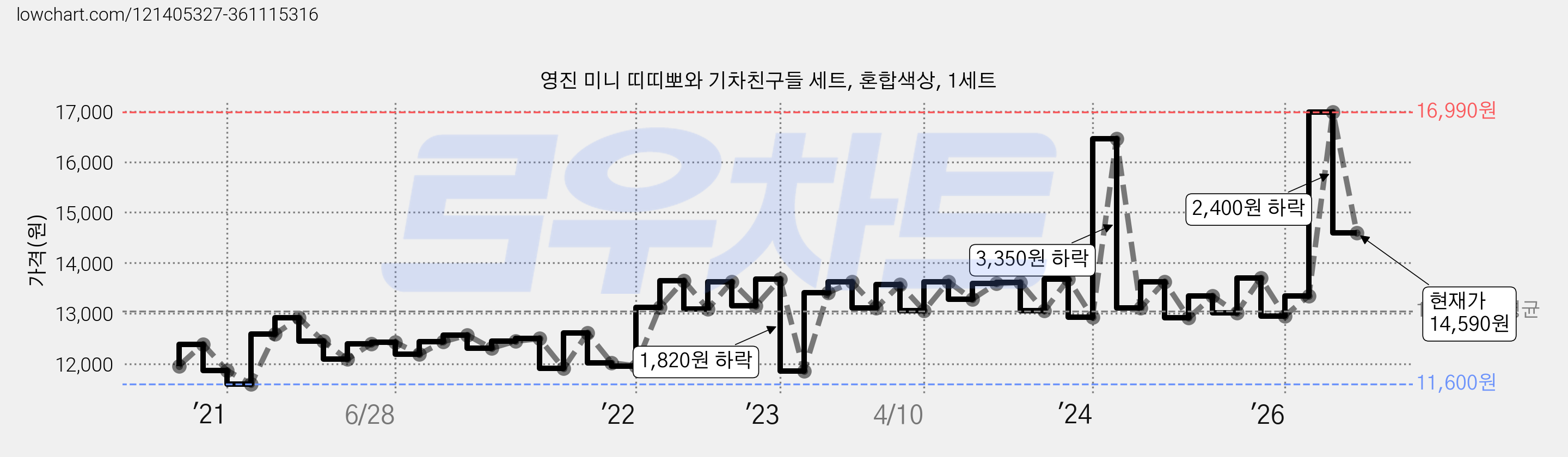 영진 미니 띠띠뽀와 기차친구들 세트, 혼합색상, 1세트 가격 변동 차트, 현재가 14,590원, 관측 최저가 11,600원