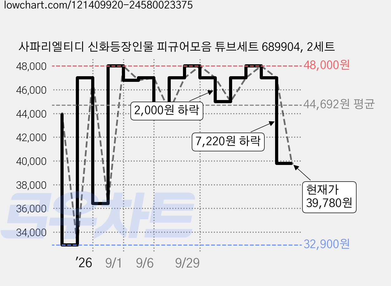 사파리엘티디 신화등장인물 피규어모음 튜브세트 689904, 2세트 가격 변동 차트, 현재가 39,780원, 관측 최저가 32,900원