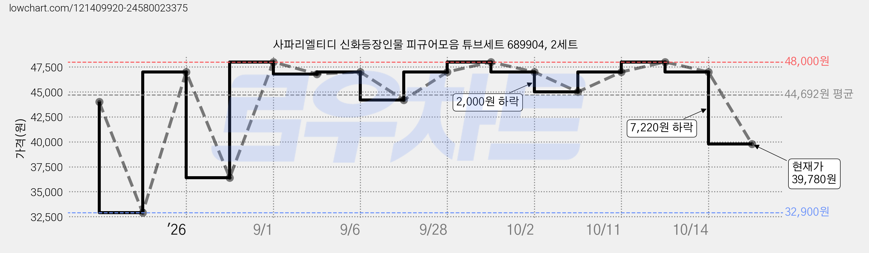 사파리엘티디 신화등장인물 피규어모음 튜브세트 689904, 2세트 가격 변동 차트, 현재가 39,780원, 관측 최저가 32,900원