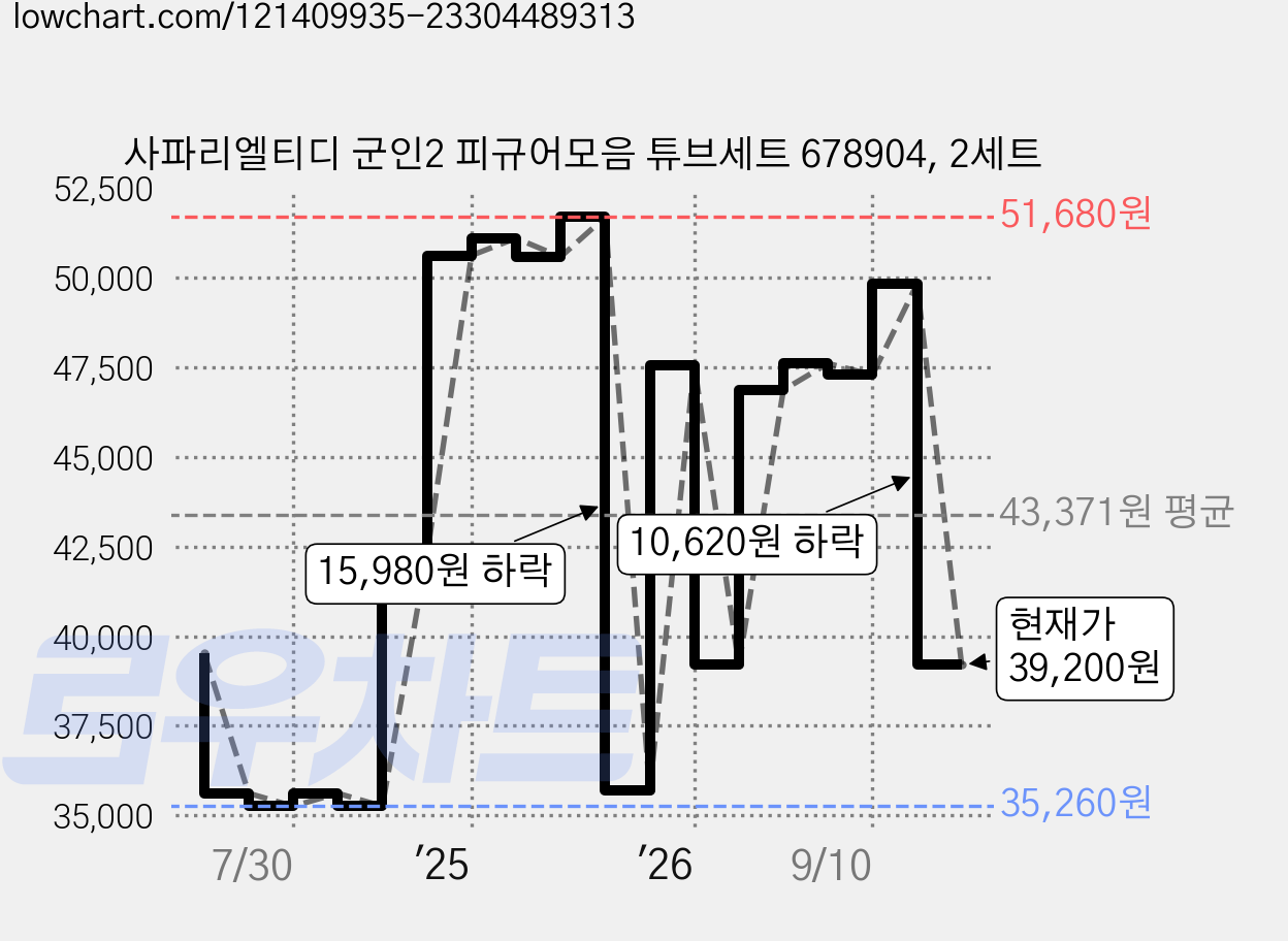 사파리엘티디 군인2 피규어모음 튜브세트 678904, 2세트 가격 변동 차트, 현재가 39,200원, 관측 최저가 35,260원