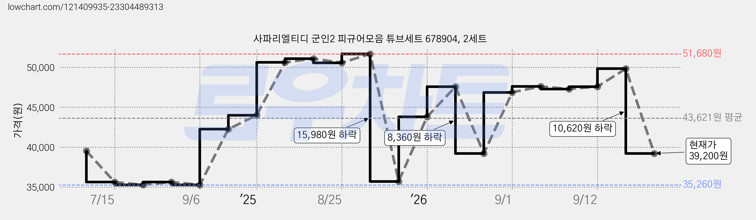 사파리엘티디 군인2 피규어모음 튜브세트 678904, 2세트 가격 변동 차트, 현재가 39,200원, 관측 최저가 35,260원