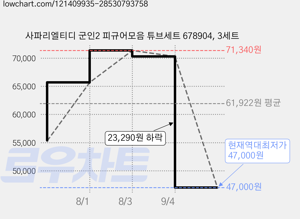 사파리엘티디 군인2 피규어모음 튜브세트 678904, 3세트 가격 변동 차트, 현재가 47,000원, 역대최저가