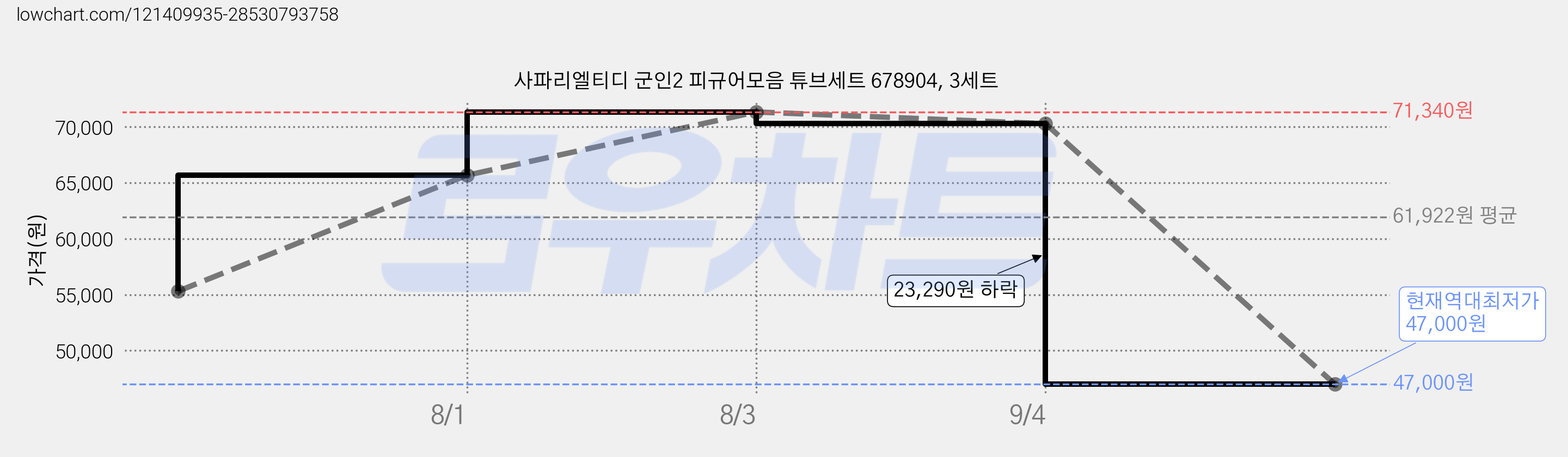 사파리엘티디 군인2 피규어모음 튜브세트 678904, 3세트 가격 변동 차트, 현재가 47,000원, 역대최저가