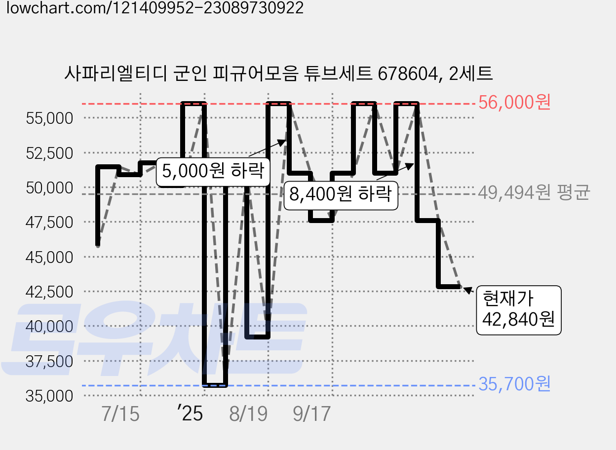 사파리엘티디 군인 피규어모음 튜브세트 678604, 2세트 가격 변동 차트, 현재가 42,840원, 관측 최저가 35,700원