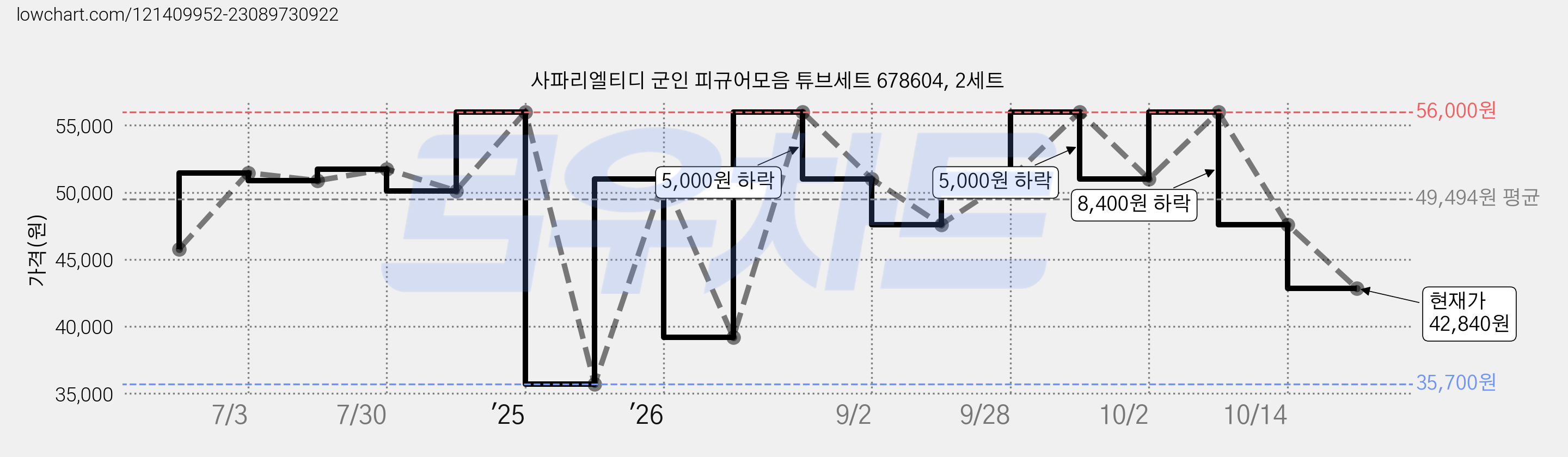 사파리엘티디 군인 피규어모음 튜브세트 678604, 2세트 가격 변동 차트, 현재가 42,840원, 관측 최저가 35,700원