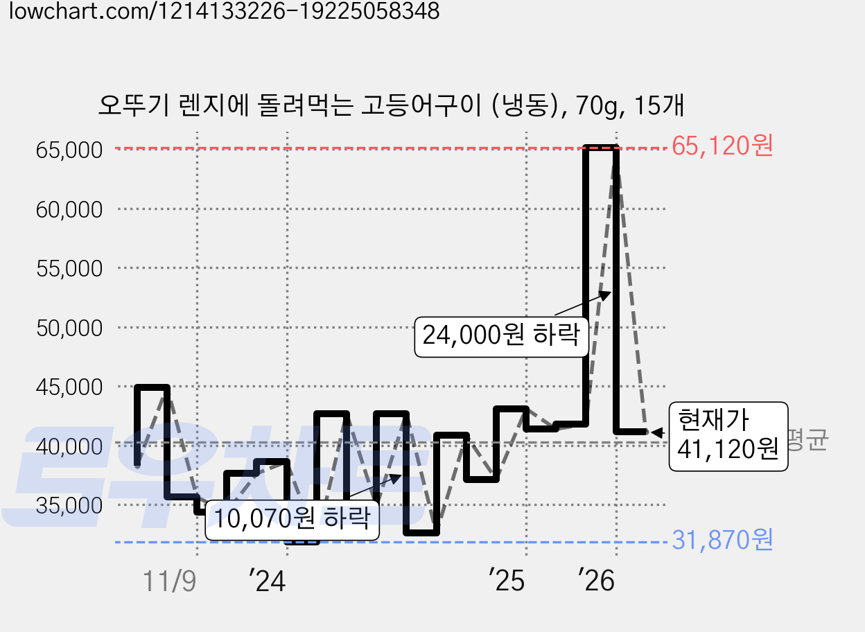 오뚜기 렌지에 돌려먹는 고등어구이 (냉동), 70g, 15개 가격 변동 차트, 현재가 41,120원, 관측 최저가 31,720원