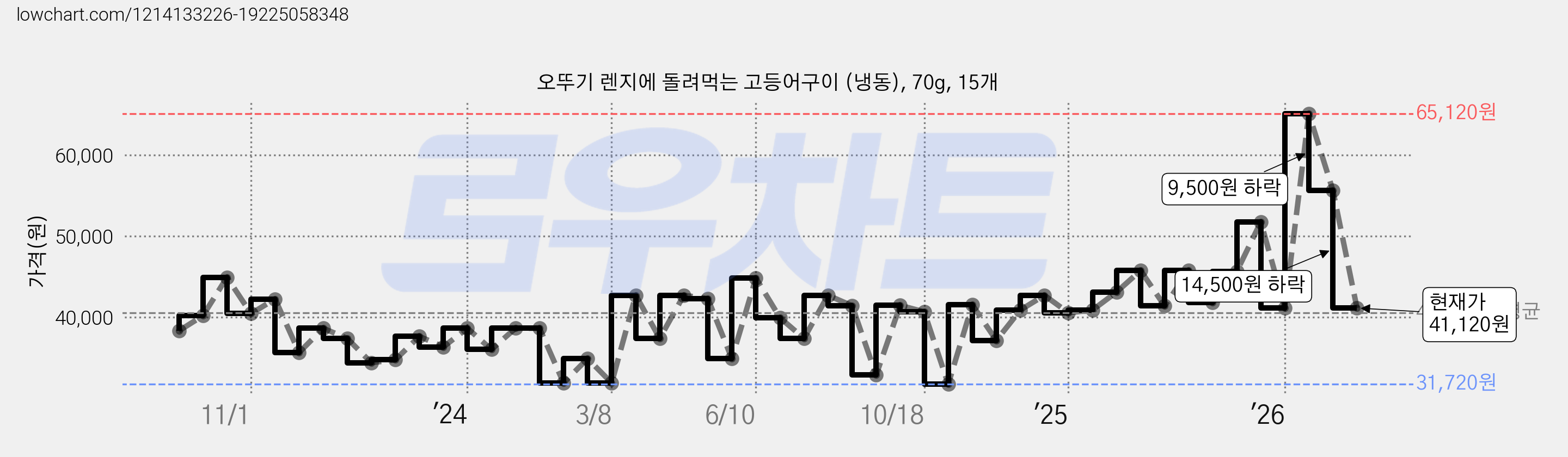 오뚜기 렌지에 돌려먹는 고등어구이 (냉동), 70g, 15개 가격 변동 차트, 현재가 41,120원, 관측 최저가 31,720원
