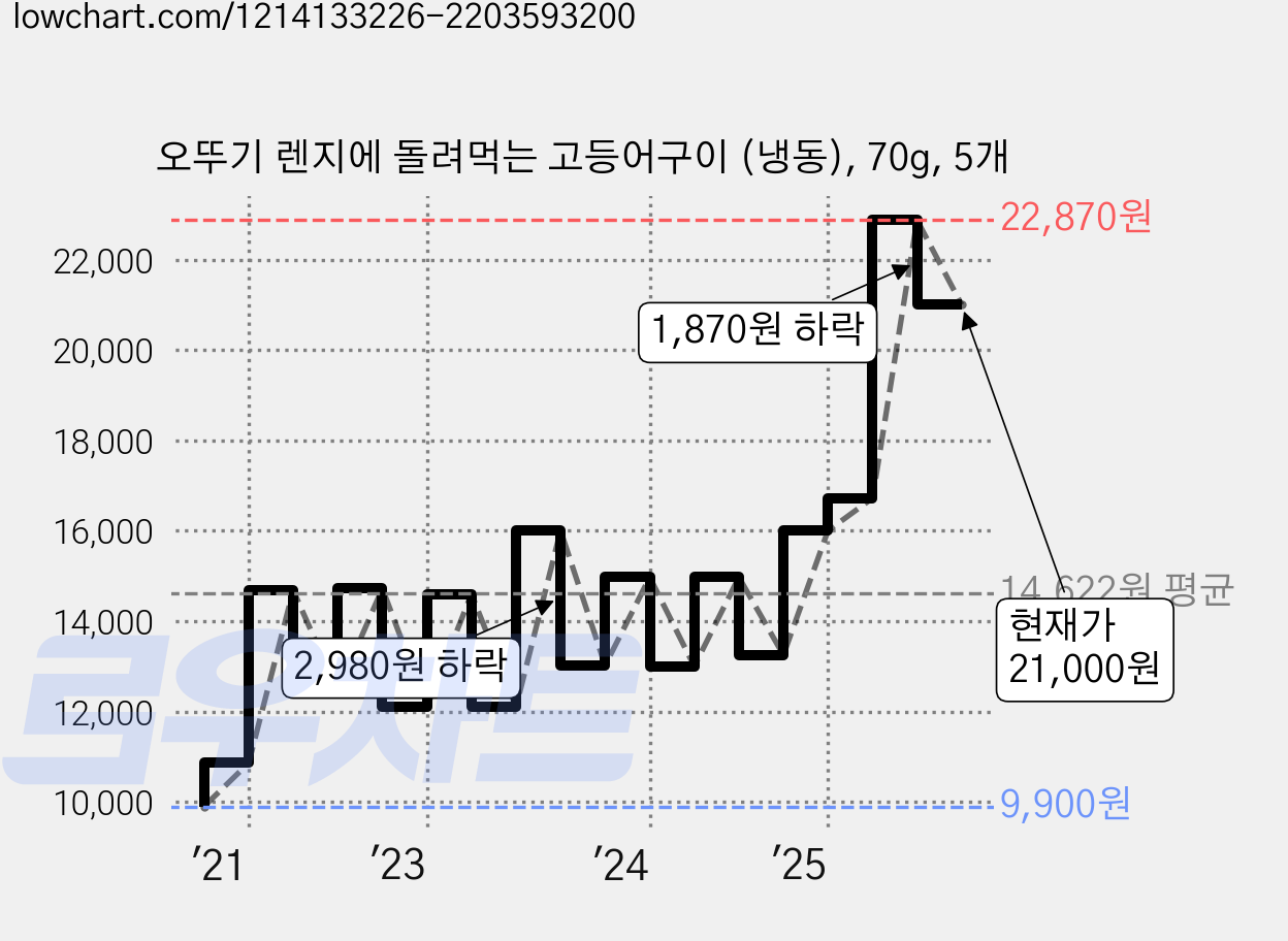 오뚜기 렌지에 돌려먹는 고등어구이 (냉동), 70g, 5개 가격 변동 차트, 현재가 21,000원, 관측 최저가 9,900원