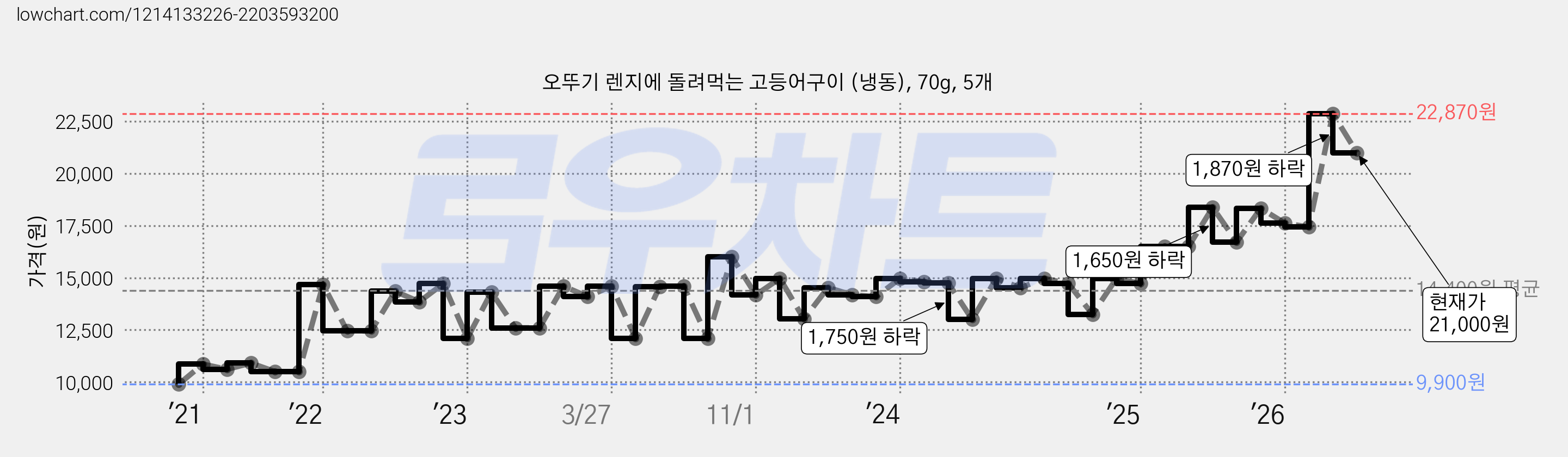 오뚜기 렌지에 돌려먹는 고등어구이 (냉동), 70g, 5개 가격 변동 차트, 현재가 21,000원, 관측 최저가 9,900원