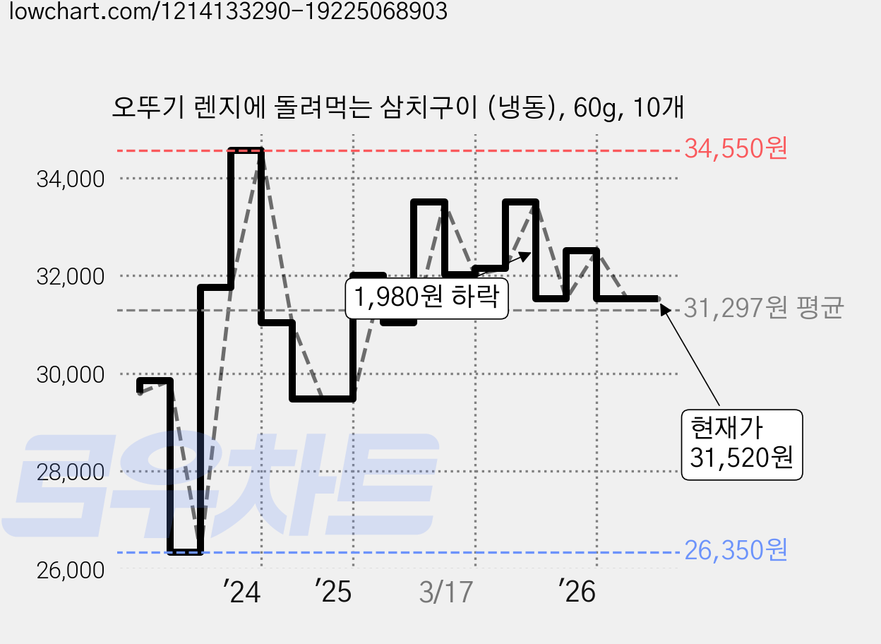 오뚜기 렌지에 돌려먹는 삼치구이 (냉동), 60g, 10개 가격 변동 차트, 현재가 31,520원, 관측 최저가 26,350원
