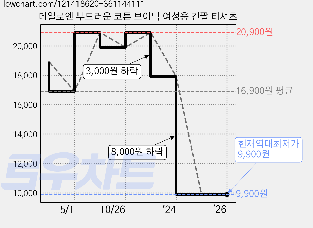 데일로엔 부드러운 코튼 브이넥 여성용 긴팔 티셔츠 가격 변동 차트, 현재가 9,900원, 역대최저가
