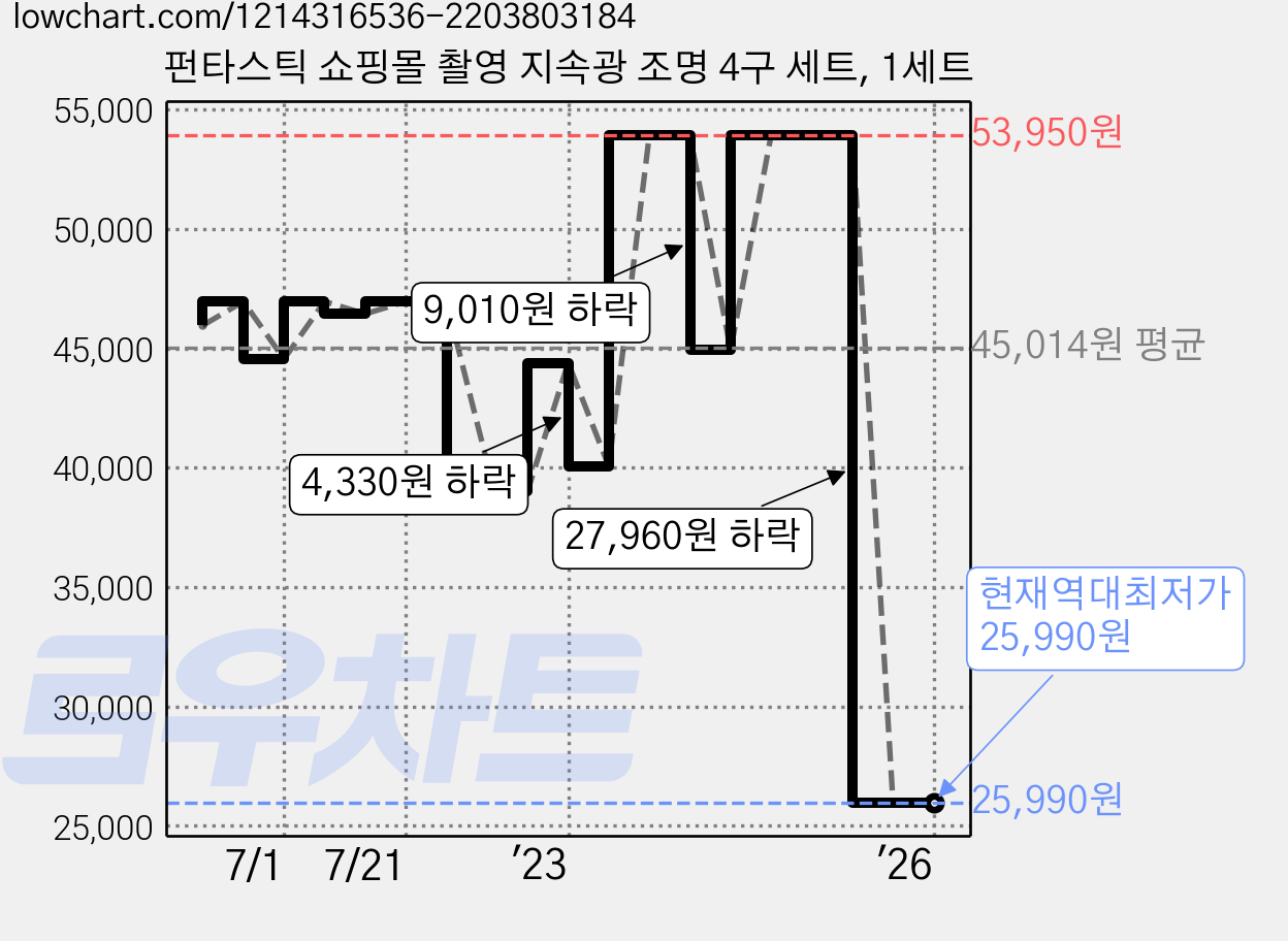펀타스틱 쇼핑몰 촬영 지속광 조명 4구 세트, 1세트 가격 변동 차트, 현재가 25,990원, 역대최저가